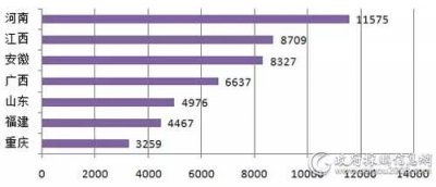 2018年12月全国电梯采购规模7.1亿，河南领跑